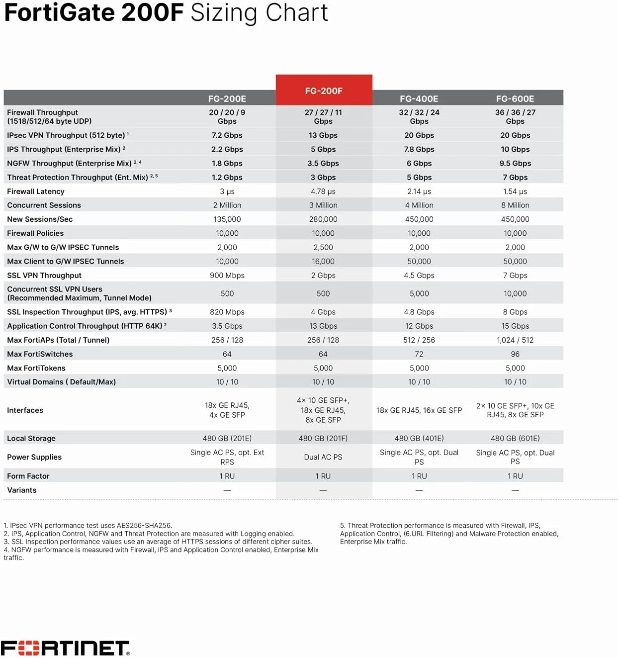 Fortinet FortiGate 200F UTP Firewall with Bundled Subscription (Local Warranty in Singapore)