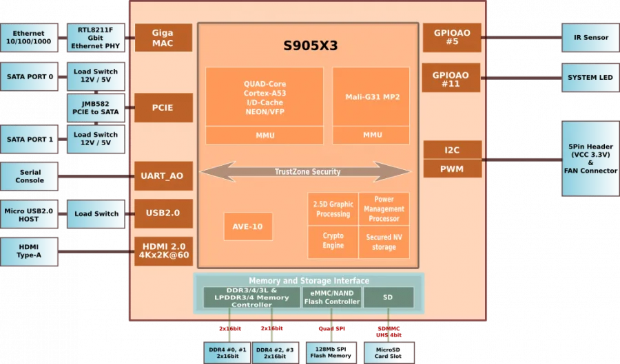 ODROID-HC4