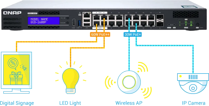 QNAP QGD-1600P-4G-US 4-port 60-watt and 12-port 30-watt Gigabit PoE Switch