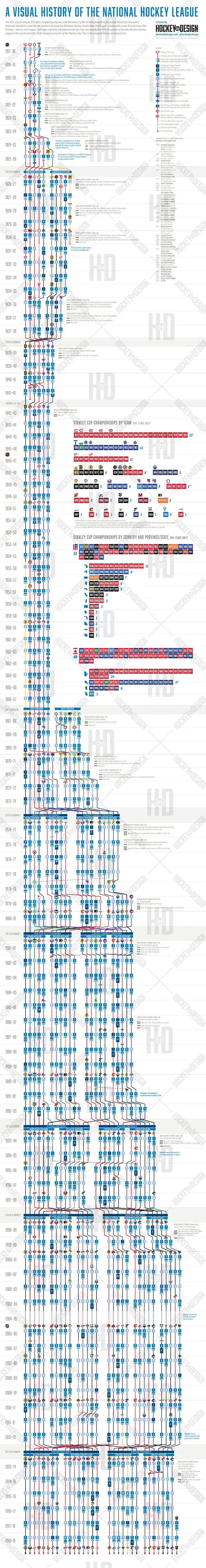 Visual History Timeline of the NHL