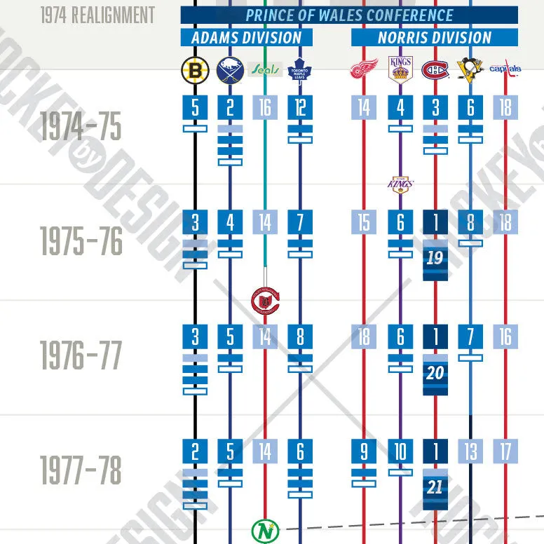 Visual History Timeline of the NHL