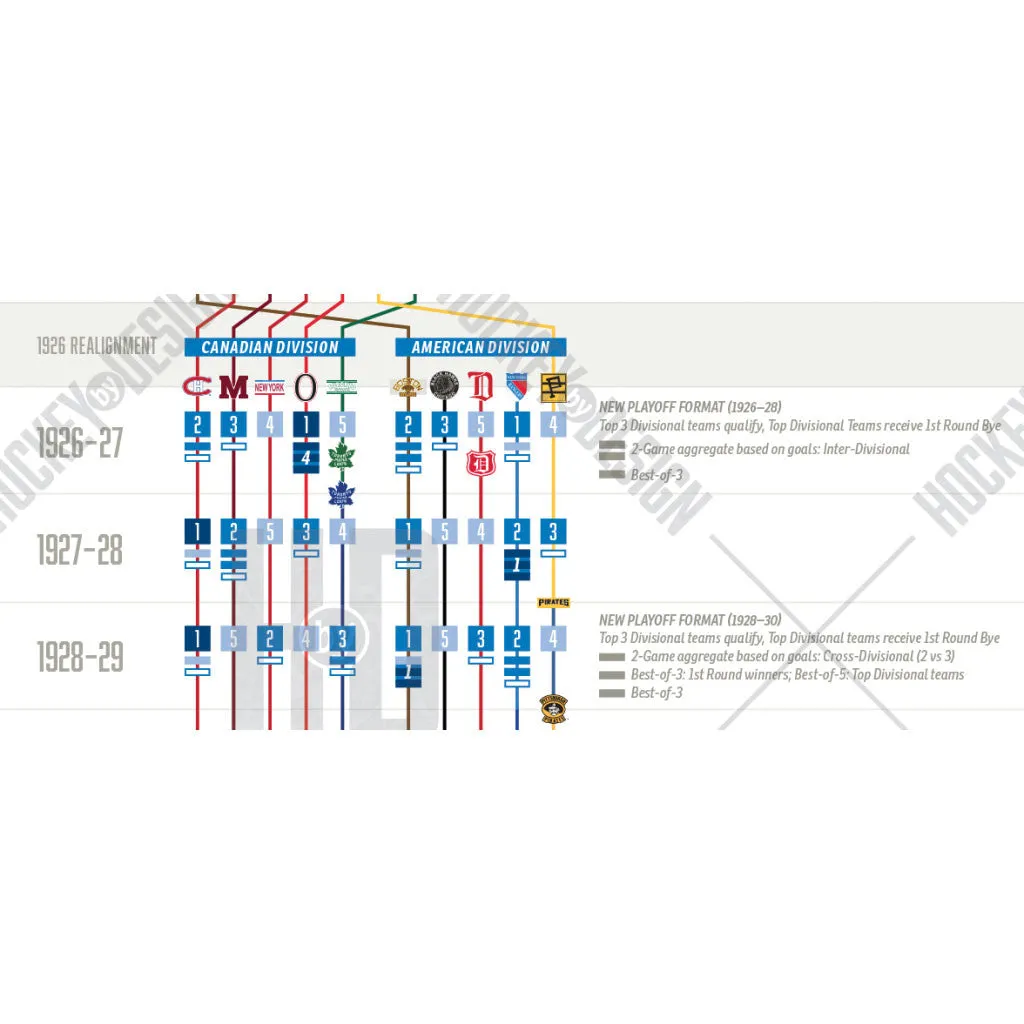 Visual History Timeline of the NHL