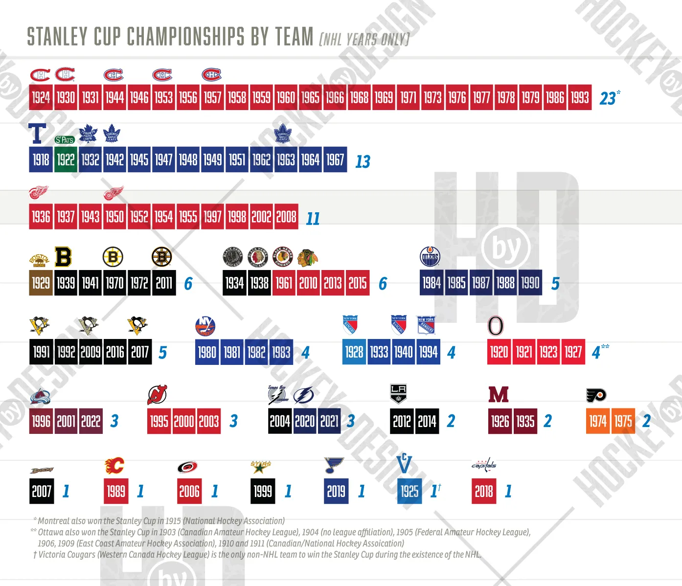 Visual History Timeline of the NHL