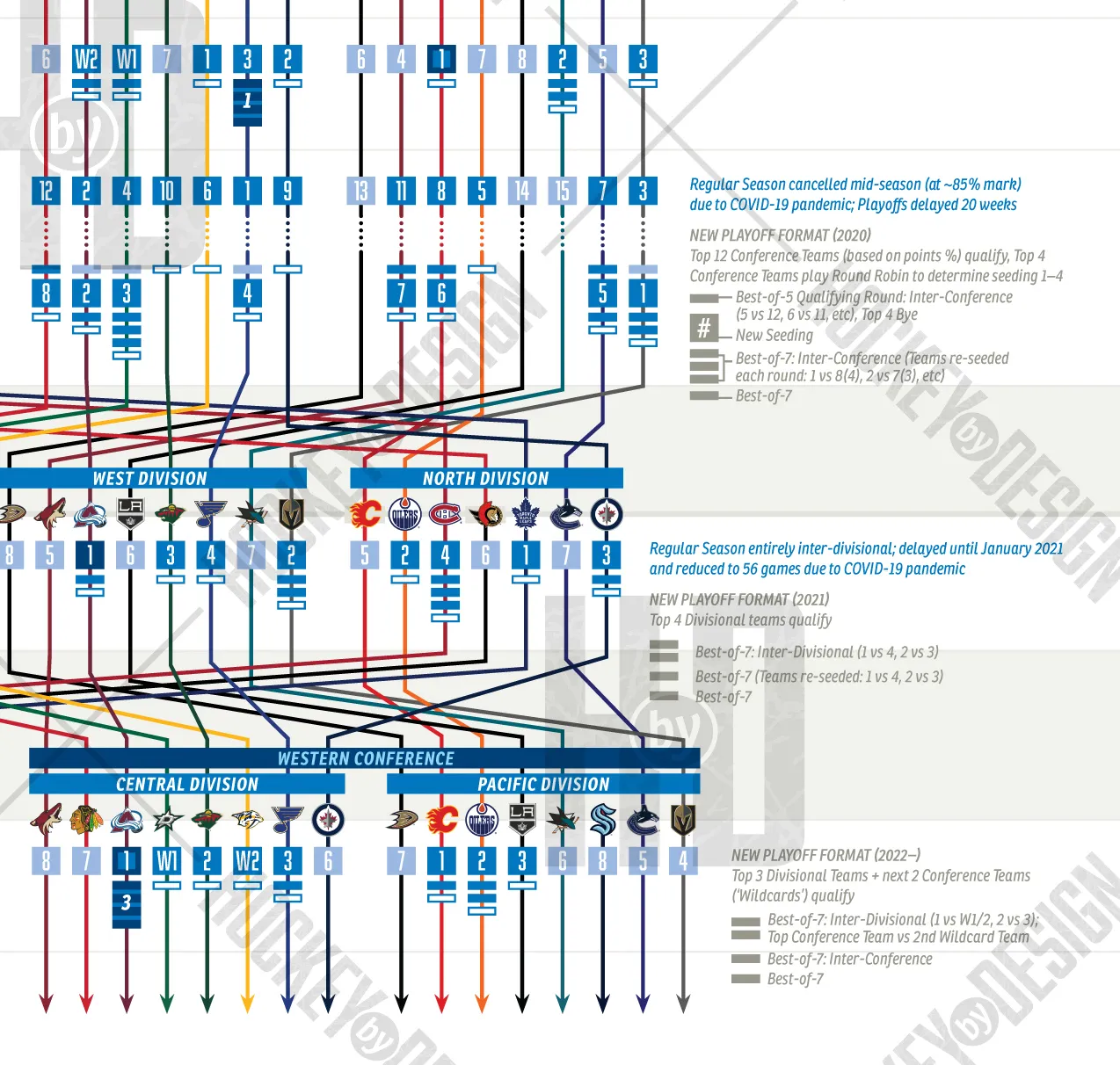 Visual History Timeline of the NHL