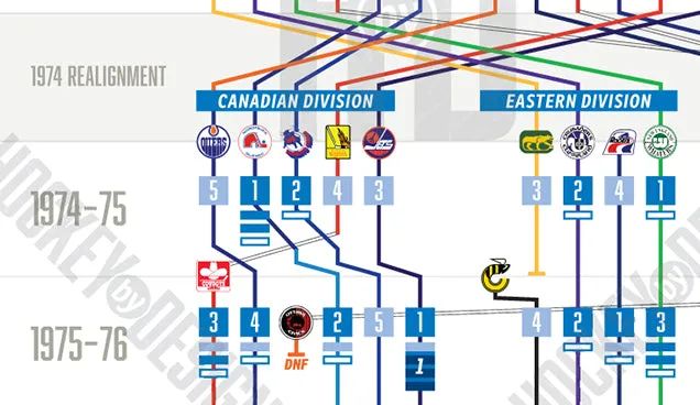 Visual History Timeline of the WHA
