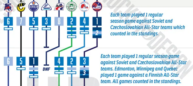 Visual History Timeline of the WHA